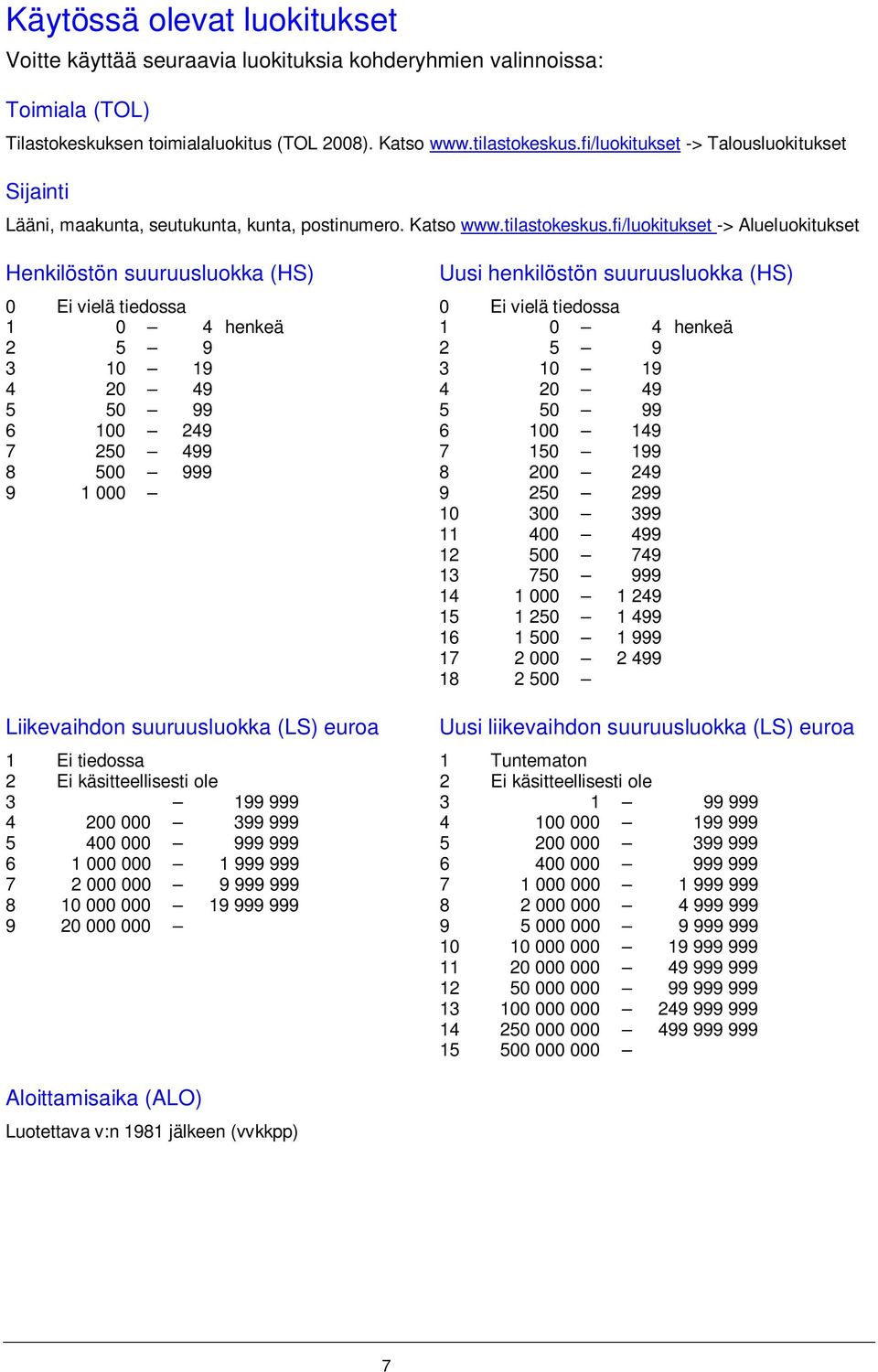 fi/luokitukset -> Alueluokitukset Henkilöstön suuruusluokka (HS) Uusi henkilöstön suuruusluokka (HS) 0 Ei vielä tiedossa 0 Ei vielä tiedossa 1 0 4 henkeä 1 0 4 henkeä 2 5 9 2 5 9 3 10 19 3 10 19 4 20