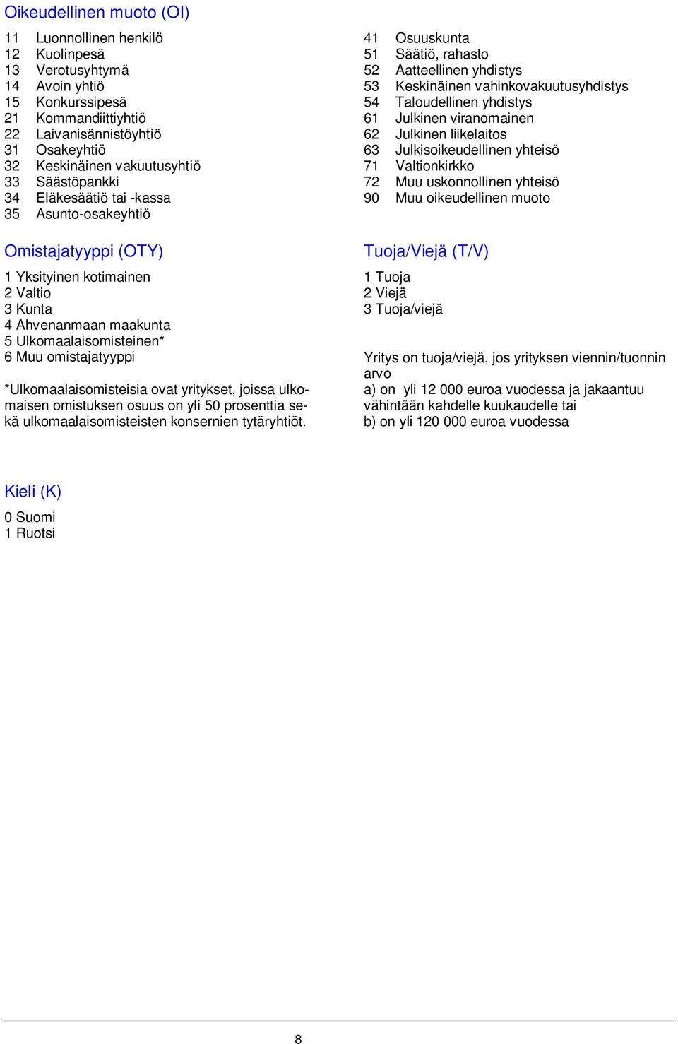 vakuutusyhtiö 71 Valtionkirkko 33 Säästöpankki 72 Muu uskonnollinen yhteisö 34 Eläkesäätiö tai -kassa 90 Muu oikeudellinen muoto 35 Asunto-osakeyhtiö Omistajatyyppi (OTY) 1 Yksityinen kotimainen 2