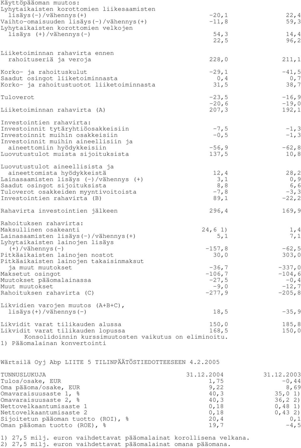 rahoitustuotot liiketoiminnasta 31,5 38,7 Tuloverot -23,5-16,9 Liiketoiminnan rahavirta (A) -20,6 207,3-19,0 192,1 Investointien rahavirta: Investoinnit tytäryhtiöosakkeisiin -7,5-1,3 Investoinnit