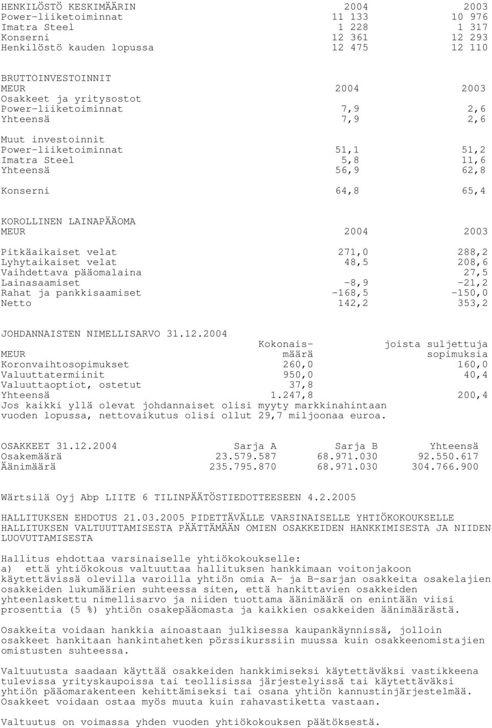 2004 2003 Pitkäaikaiset velat 271,0 288,2 Lyhytaikaiset velat 48,5 208,6 Vaihdettava pääomalaina 27,5 Lainasaamiset Rahat ja pankkisaamiset -8,9-168,5-21,2-150,0 Netto 142,2 353,2 JOHDANNAISTEN