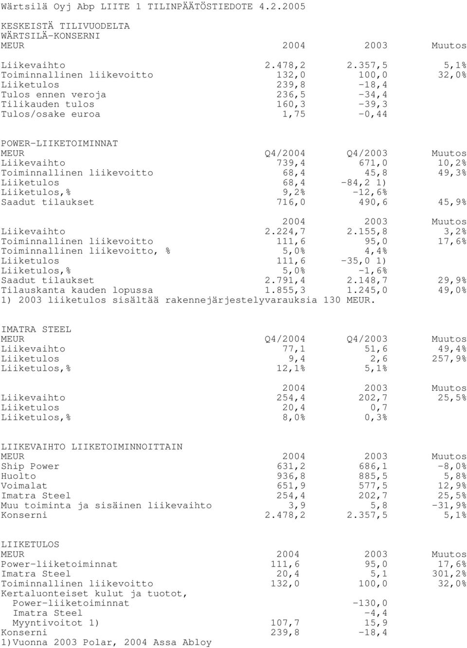 Toiminnallinen liikevoitto 68,4 45,8 49,3% Liiketulos Liiketulos,% 68,4 9,2% -84,2 1) -12,6% Saadut tilaukset 716,0 490,6 45,9% 2004 2003 Muutos 2.224,7 2.