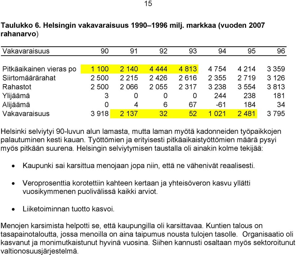 Rahastot 2 500 2 066 2 055 2 317 3 238 3 554 3 813 Ylijäämä 3 0 0 0 244 238 181 Alijäämä 0 4 6 67-61 184 34 Vakavaraisuus 3 918 2 137 32 52 1 021 2 481 3 795 Helsinki selviytyi 90-luvun alun lamasta,