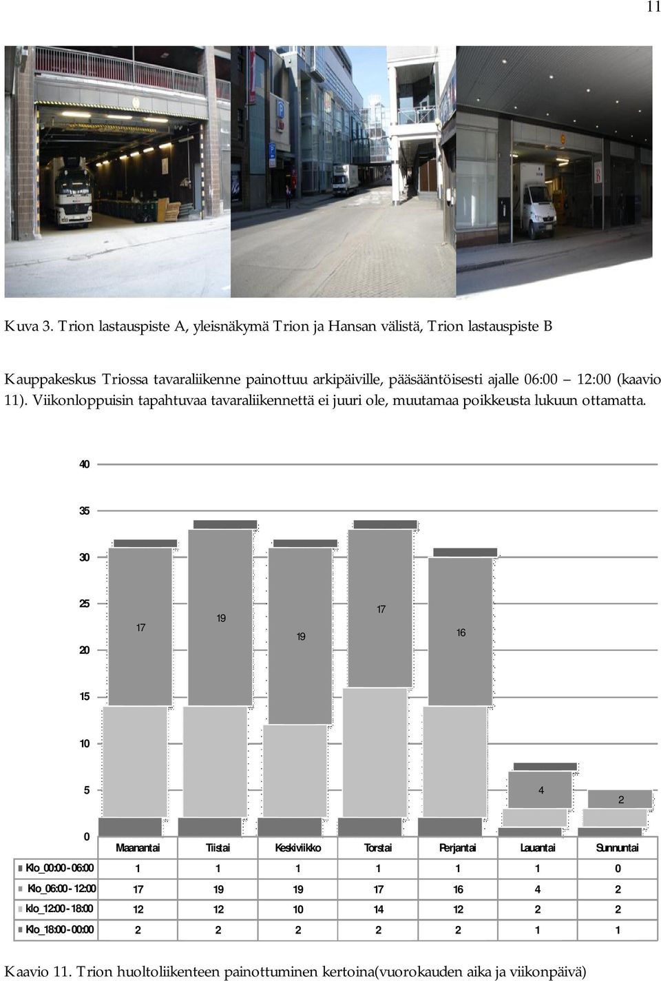 ajalle 06:00 12:00 (kaavio 11). Viikonloppuisin tapahtuvaa tavaraliikennettä ei juuri ole, muutamaa poikkeusta lukuun ottamatta.