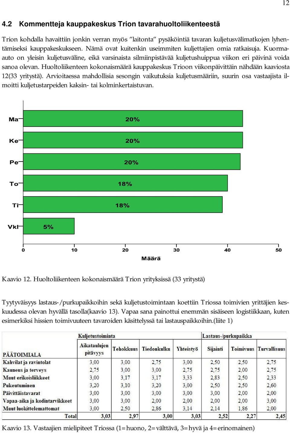 Huoltoliikenteen kokonaismäärä kauppakeskus Trioon viikonpäivittäin nähdään kaaviosta 12(33 yritystä).