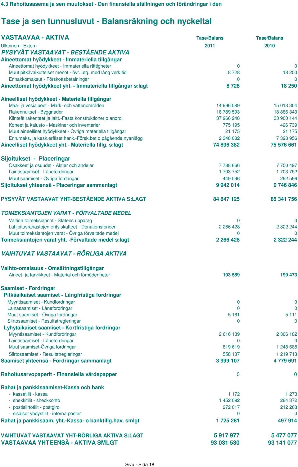 med lång verk.tid 8 728 18 250 Ennakkomaksut - Förskottsbetalningar 0 0 Aineettomat hyödykkeet yht.