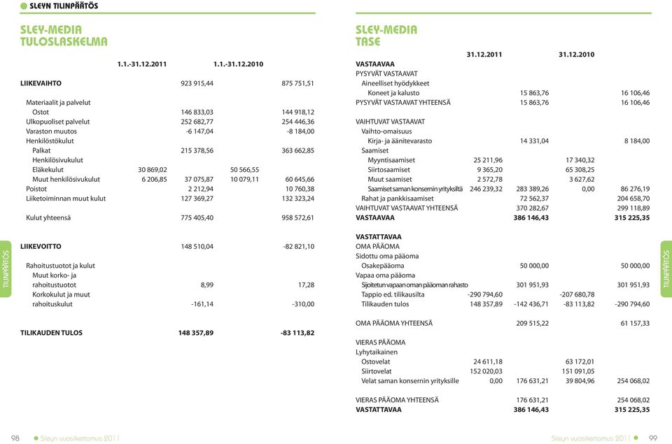 2010 LIIKEVAIHTO 923 915,44 875 751,51 Materiaalit ja palvelut Ostot 146 833,03 144 918,12 Ulkopuoliset palvelut 252 682,77 254 446,36 Varaston muutos -6 147,04-8 184,00 Henkilöstökulut Palkat 215