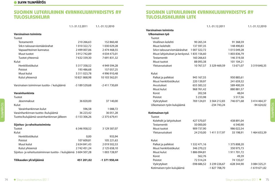 2010 Varsinainen toiminta Tuotot Testamentit 210 266,63 152 860,48 Srk:n talousarviomäärärahat 1 010 322,72 1 030 029,28 Vapaaehtoinen kannatus 2 499 007,06 2 474 468,55 Muut tuotot 3 912 742,89 4