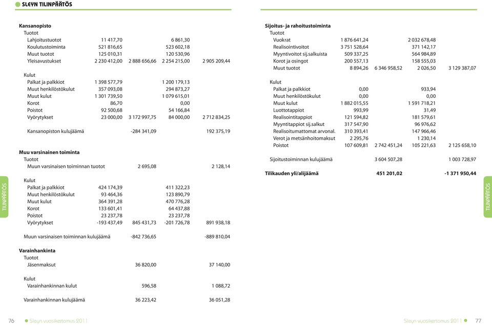 3 172 997,75 84 000,00 2 712 834,25 Kansanopiston kulujäämä -284 341,09 192 375,19 Muu varsinainen toiminta Tuotot Muun varsinaisen toiminnan tuotot 2 695,08 2 128,14 Palkat ja palkkiot 424 174,39