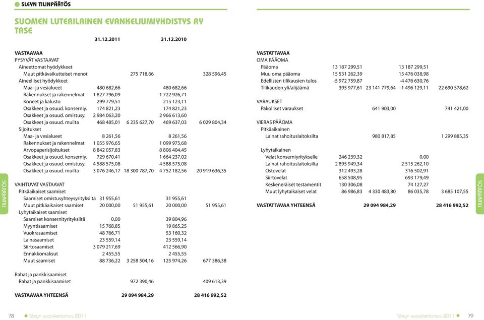 2010 VASTAAVAA PYSYVÄT VASTAAVAT Aineettomat hyödykkeet Muut pitkävaikutteiset menot 275 718,66 328 596,45 Aineelliset hyödykkeet Maa- ja vesialueet 480 682,66 480 682,66 Rakennukset ja rakennelmat 1