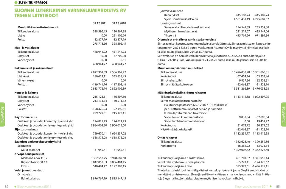 2010 Muut pitkävaikutteiset menot Tilikauden alussa 328 596,45 130 367,98 Lisäys 0,00 251 106,26 Poisto -52 877,79-52 877,79 275 718,66 328 596,45 Maa- ja vesialueet Tilikauden alussa 488 944,22 451