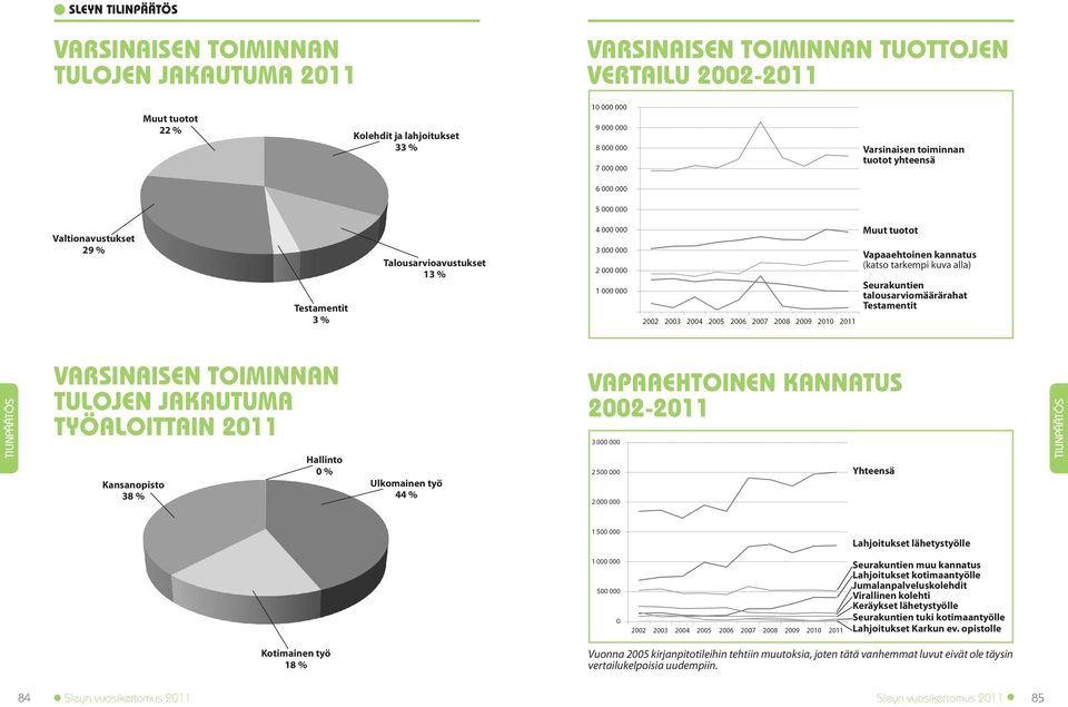 TULOJEN JAKAUTUMA TYÖALOITTAIN 2011 Kansanopisto 38 % Hallinto 0 % Ulkomainen työ 44 % VAPAAEHTOINEN KANNATUS 2002-2011 Yhteensä Lahjoitukset lähetystyölle Seurakuntien muu kannatus Lahjoitukset