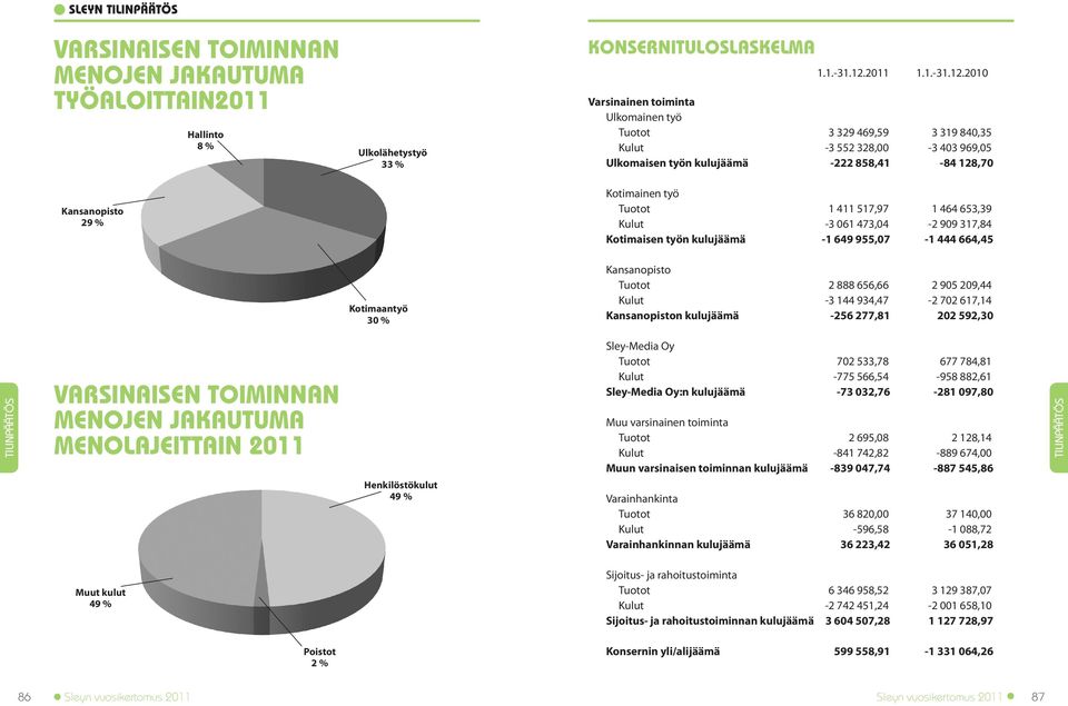 2010 Varsinainen toiminta Ulkomainen työ Tuotot 3 329 469,59 3 319 840,35-3 552 328,00-3 403 969,05 Ulkomaisen työn kulujäämä -222 858,41-84 128,70 Kansanopisto 29 % Kotimainen työ Tuotot 1 411