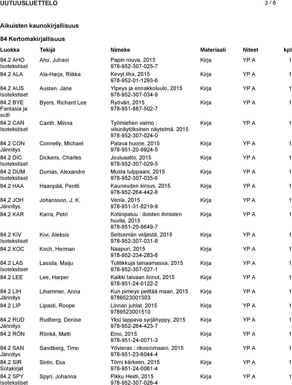 2 CAN Canth, Minna Työmiehen vaimo : viisinäytöksinen näytelmä, 2015 978-952-307-024-0 84.2 CON Connelly, Michael Palava huone, 2015 978-951-20-9924-5 84.