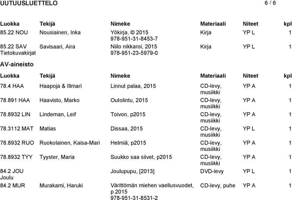 891 HAA Haavisto, Marko Outolintu, 2015 CD-levy, YP A 1 78.8932 LIN Lindeman, Leif Toivon, p2015 CD-levy, YP A 1 78.3112 MAT Matias Dissaa, 2015 CD-levy, YP L 1 78.