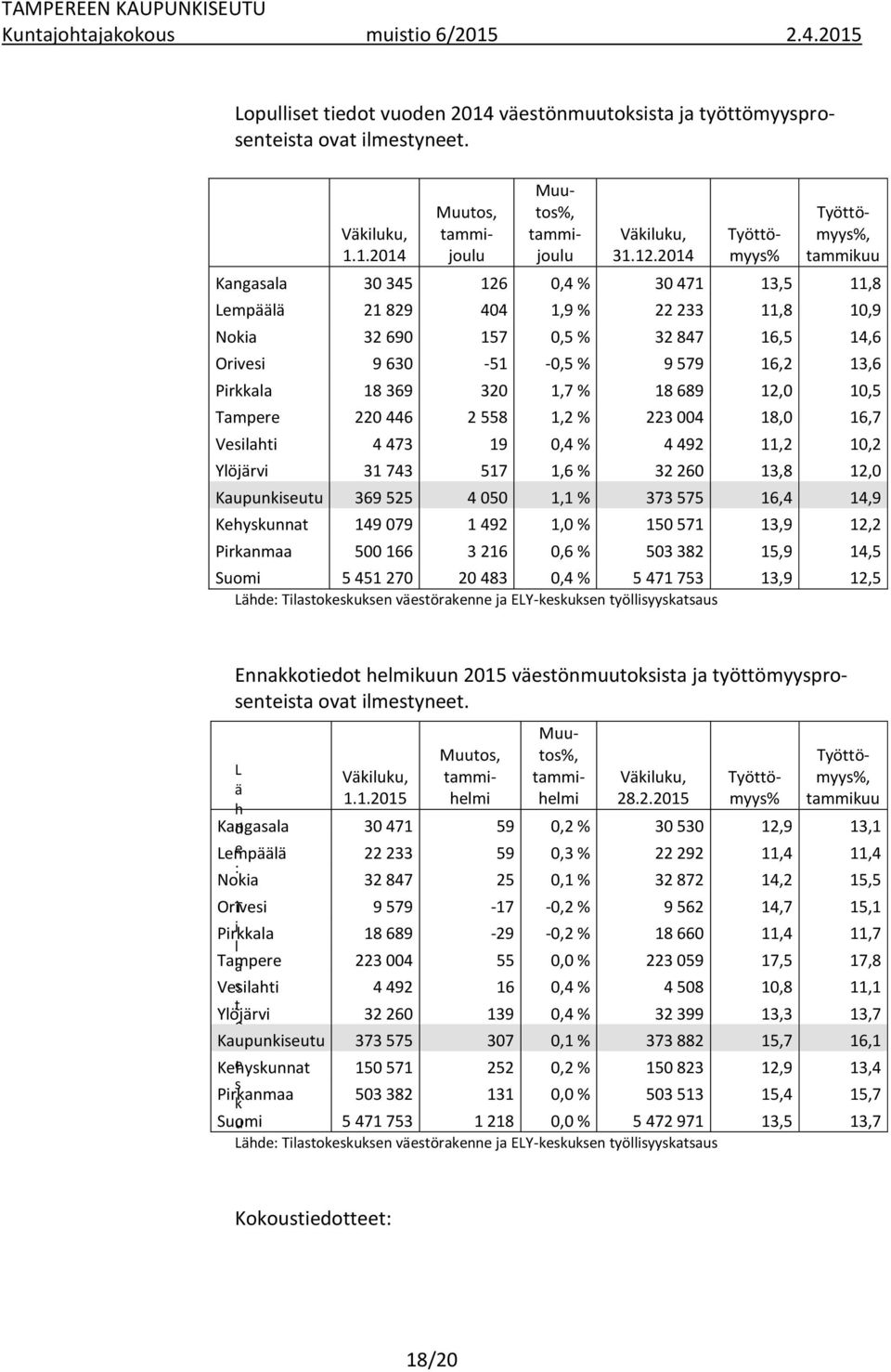 14,6 Orivesi 9 630-51 -0,5 % 9 579 16,2 13,6 Pirkkala 18 369 320 1,7 % 18 689 12,0 10,5 Tampere 220 446 2 558 1,2 % 223 004 18,0 16,7 Vesilahti 4 473 19 0,4 % 4 492 11,2 10,2 Ylöjärvi 31 743 517 1,6