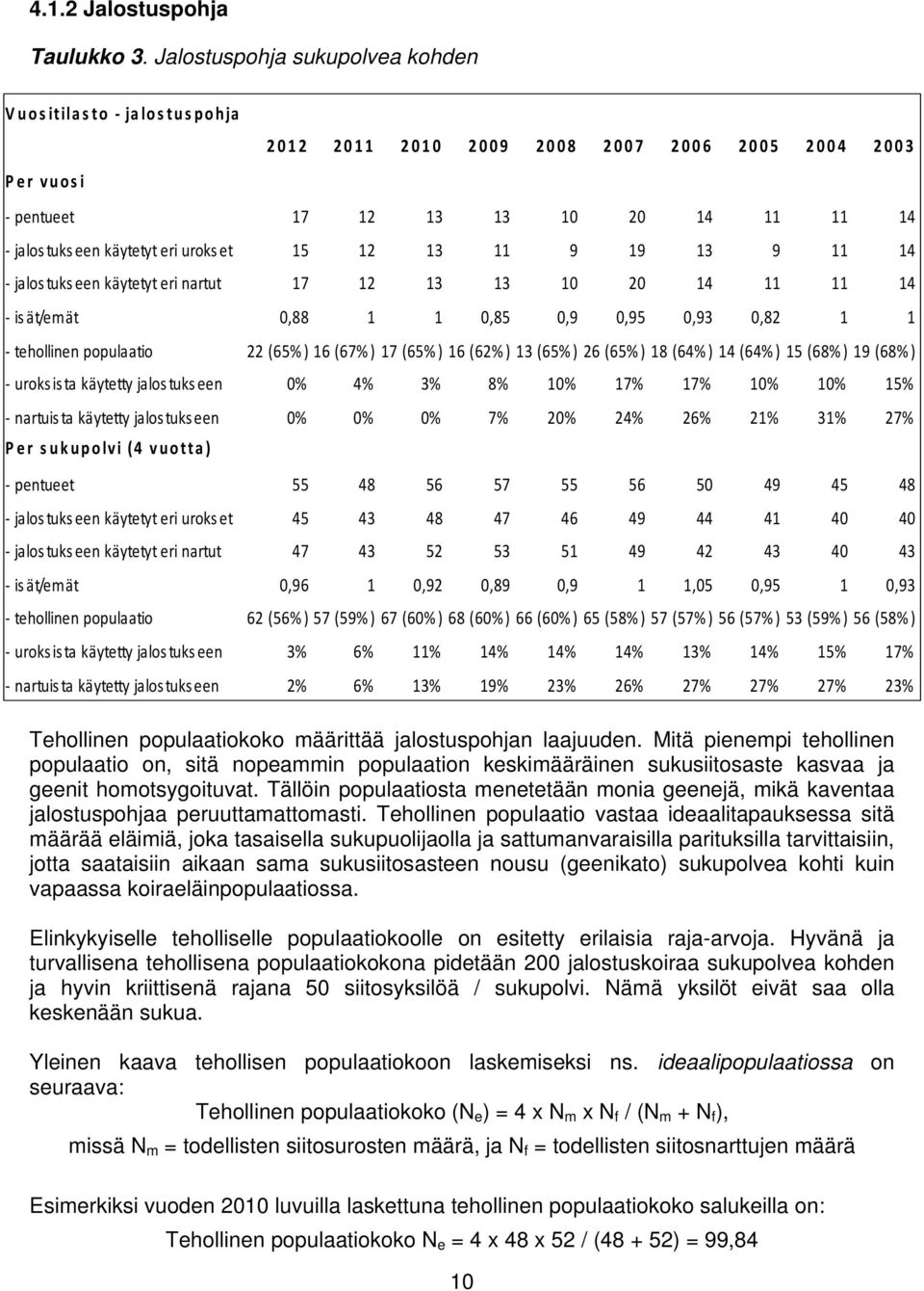 13 11 9 19 13 9 11 14 jalos tuks een käytetyt eri nartut 17 12 13 13 10 20 14 11 11 14 isät/emät 0,88 1 1 0,85 0,9 0,95 0,93 0,82 1 1 tehollinen populaatio 22 (65%) 16 (67%) 17 (65% ) 16 (62%) 13