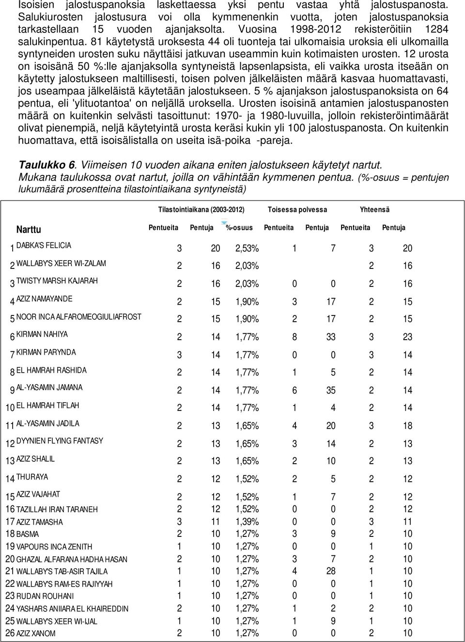 81 käytetystä uroksesta 44 oli tuonteja tai ulkomaisia uroksia eli ulkomailla syntyneiden urosten suku näyttäisi jatkuvan useammin kuin kotimaisten urosten.