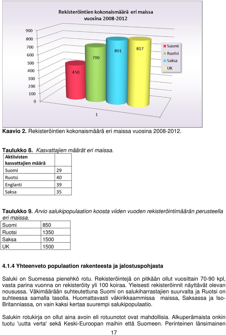 Rekisteröintejä on pitkään ollut vuosittain 70-90 kpl, vasta parina vuonna on rekisteröity yli 100 koiraa. Yleisesti rekisteröinnit näyttävät olevan nousussa.