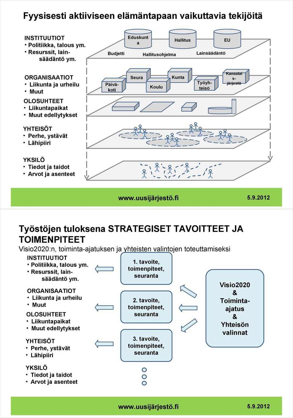 edellytykset YHTEISÖT Perhe, ystävät Lähipiiri YKSILÖ Tiedot ja taidot Arvot ja asenteet Työstöjen tuloksena STRATEGISET TAVOITTEET JA TOIMENPITEET Visio2020:n, toiminta-ajatuksen ja yhteisten