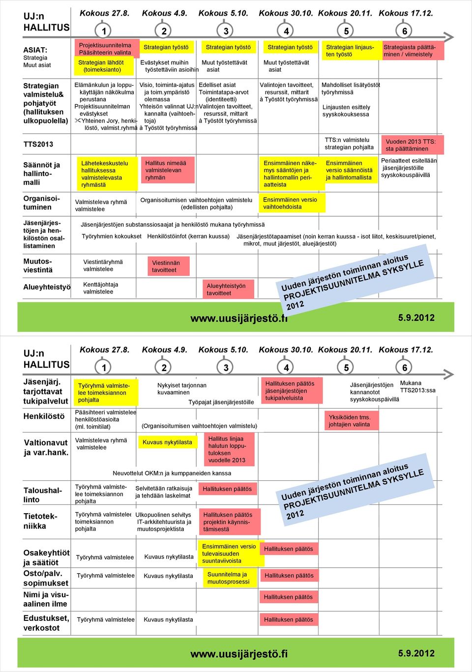 valmist.ryhmä Strategian työstö Evästykset muihin Muut työstettävät työstettäviin asioihin asiat Visio, toiminta-ajatus ja toim.