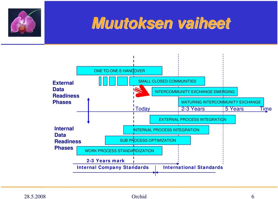 PROCESS INTEGRATION Internal Data Readiness Phases INTERNAL PROCESS INTEGRATION SUB PROCESS OPTIMIZATION