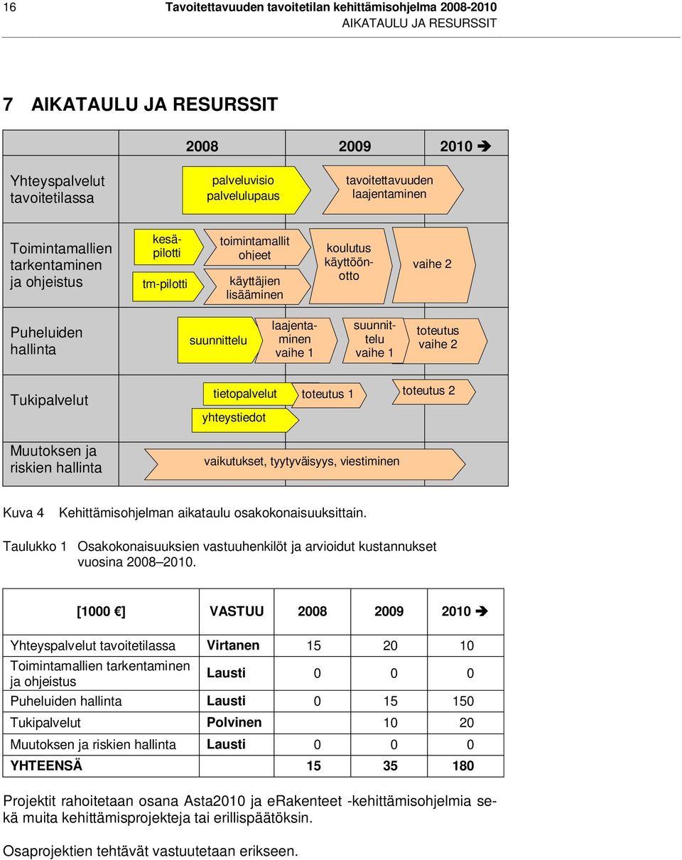 vaihe 1 suunnittelu vaihe 1 toteutus vaihe 2 Tukipalvelut Muutoksen ja riskien hallinta tietopalvelut toteutus 1 toteutus 2 yhteystiedot vaikutukset, tyytyväisyys, viestiminen Kuva 4