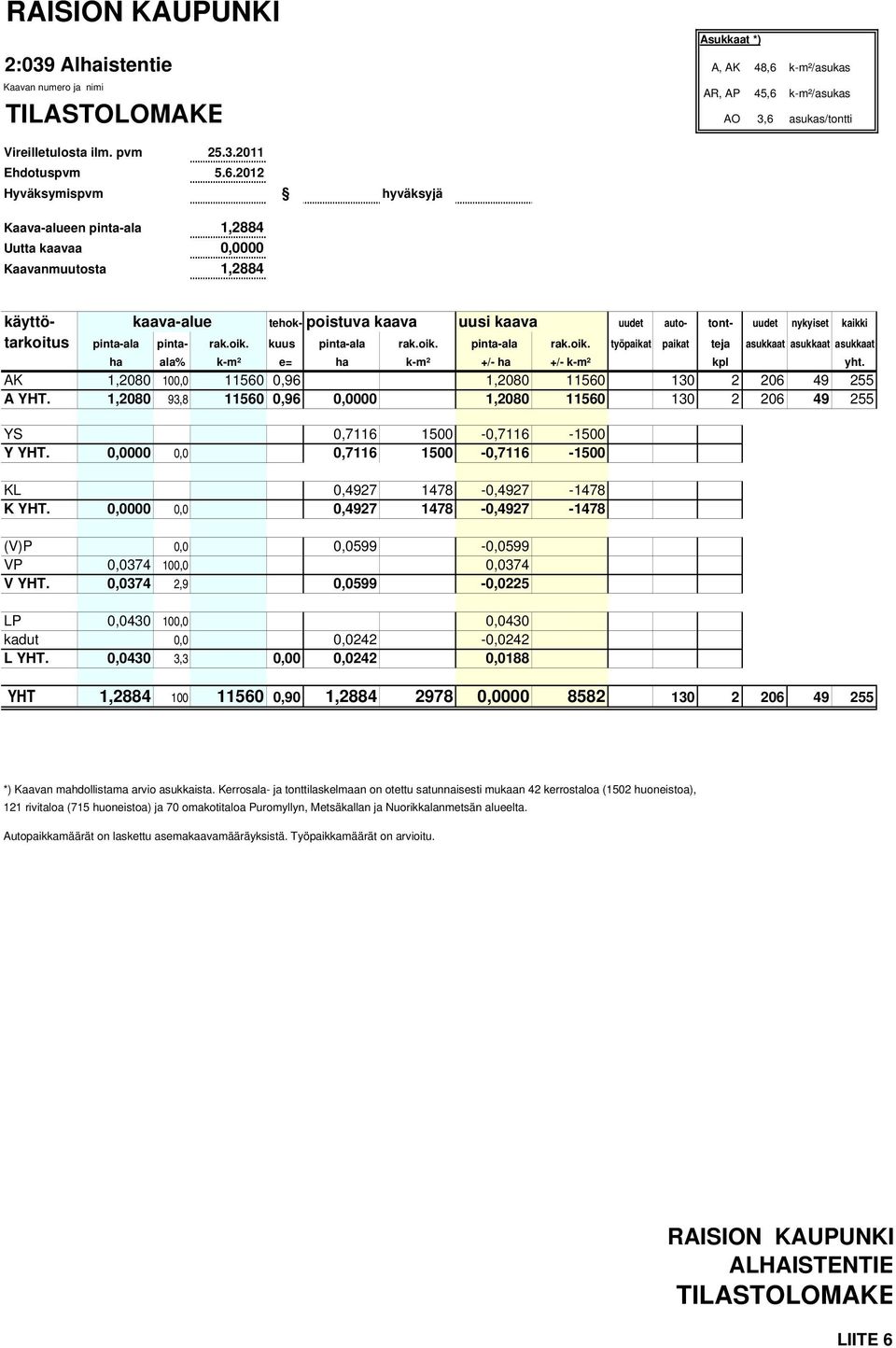 tarkoitus pinta-ala pinta- rak.oik. kuus pinta-ala rak.oik. pinta-ala rak.oik. työpaikat paikat teja asukkaat asukkaat asukkaat ha ala% k-m² e= ha k-m² +/- ha +/- k-m² kpl yht.