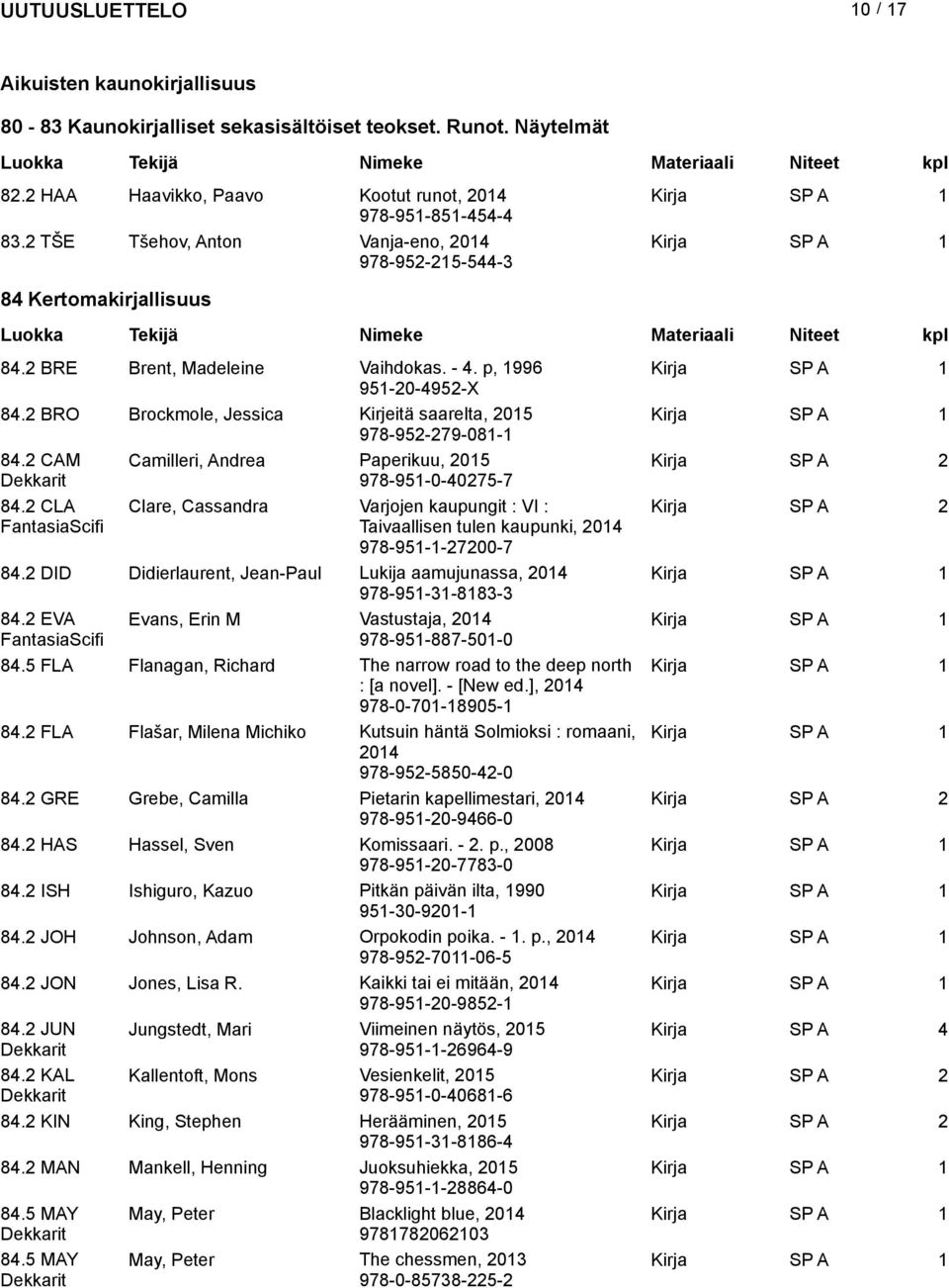 2 BRO Brockmole, Jessica Kirjeitä saarelta, 2015 978-952-279-081-1 84.2 CAM Camilleri, Andrea Paperikuu, 2015 Kirja SP A 2 Dekkarit 978-951-0-40275-7 84.