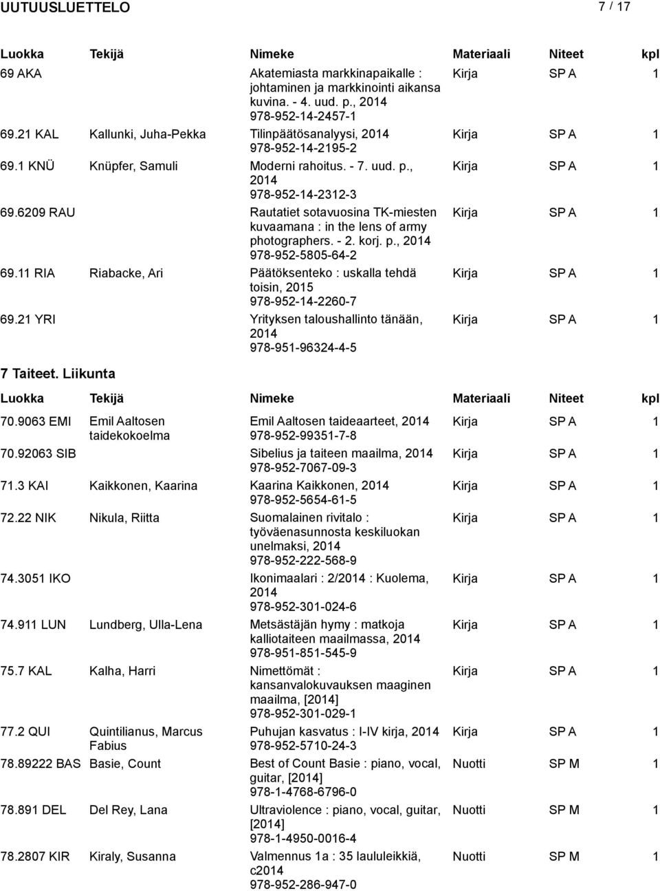 11 RIA Riabacke, Ari Päätöksenteko : uskalla tehdä toisin, 2015 978-952-14-2260-7 69.21 YRI Yrityksen taloushallinto tänään, 978-951-96324-4-5 7 Taiteet. Liikunta 70.