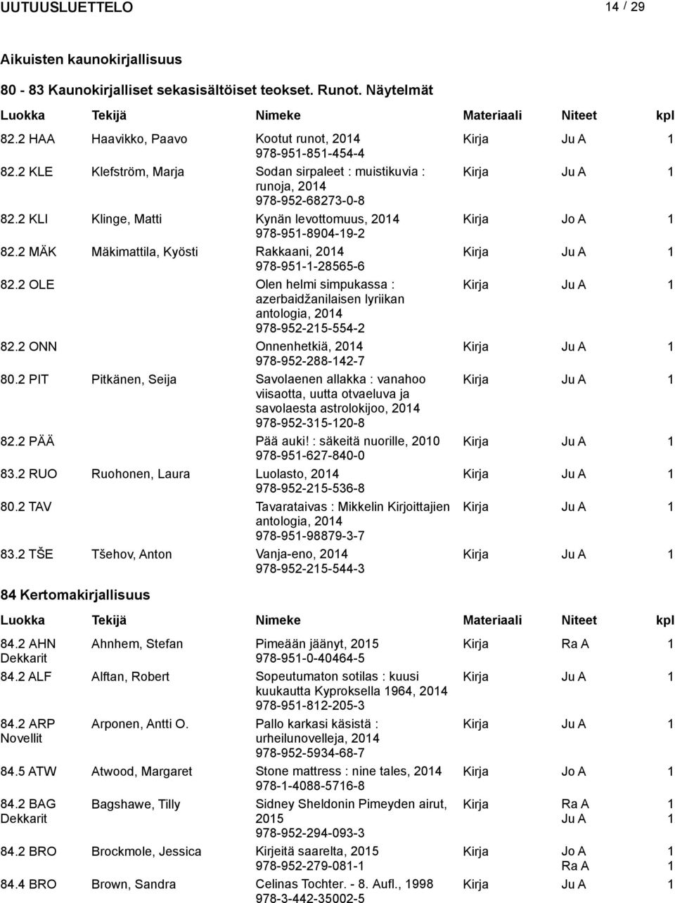 2 MÄK Mäkimattila, Kyösti Rakkaani, 204 Kirja 978-95--28565-6 82.2 OLE Olen helmi simpukassa : Kirja azerbaidžanilaisen lyriikan antologia, 204 978-952-25-554-2 82.