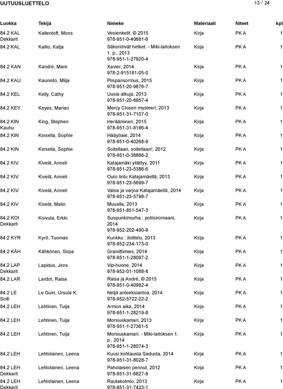 2 KEY Keyes, Marian Mercy Closen mysteeri, 203 978-95-3-707-0 84.2 KIN Kauhu King, Stephen Herääminen, 205 978-95-3-886-4 84.2 KIN Kinsella, Sophie Hääyöaie, 204 978-95-0-40268-9 84.