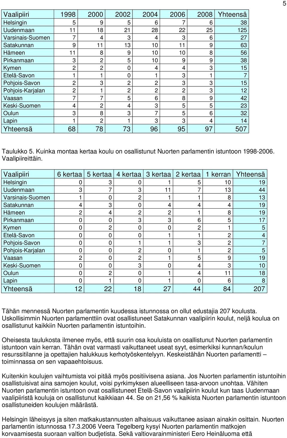 Kuinka montaa kertaa koulu on osallistunut Nuorten parlamentin istuntoon 998-6. Vaalipiireittäin.