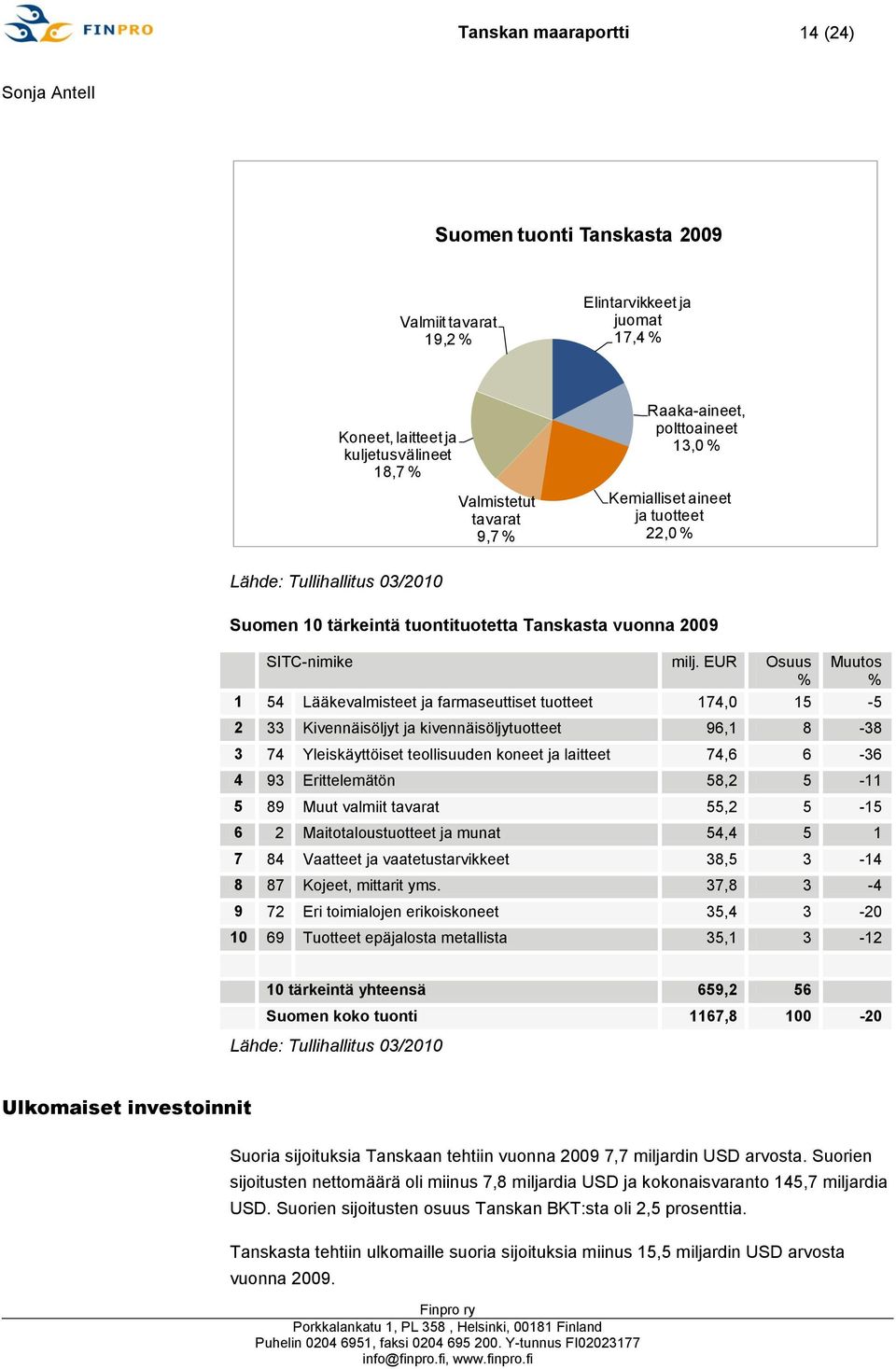 EUR Osuus % Muutos % 1 54 Lääkevalmisteet ja farmaseuttiset tuotteet 174,0 15-5 2 33 Kivennäisöljyt ja kivennäisöljytuotteet 96,1 8-38 3 74 Yleiskäyttöiset teollisuuden koneet ja laitteet 74,6 6-36 4