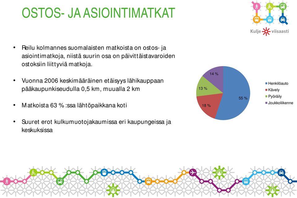 Vuonna 2006 keskimääräinen etäisyys lähikauppaan pääkaupunkiseudulla 0,5 km, muualla 2 km 13 % 14 %