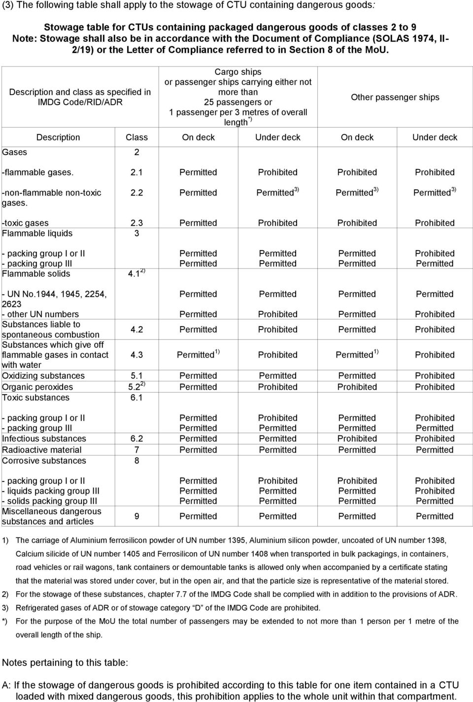 Description and class as specified in IMDG Code/RID/ADR Gases Cargo ships or passenger ships carrying either not more than 25 passengers or 1 passenger per 3 metres of overall length *) Other
