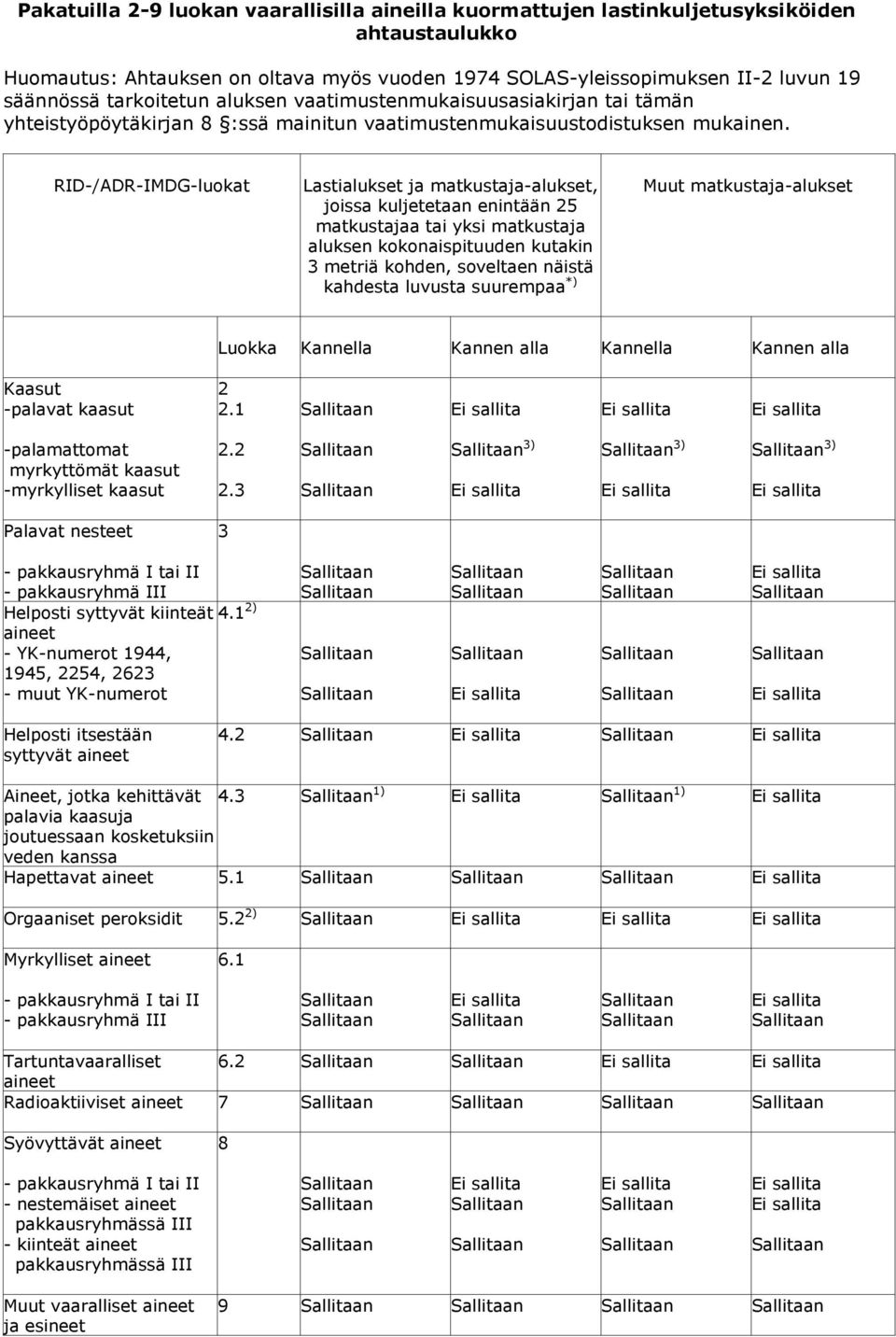 RID-/ADR-IMDG-luokat Lastialukset ja matkustaja-alukset, joissa kuljetetaan enintään 25 matkustajaa tai yksi matkustaja aluksen kokonaispituuden kutakin 3 metriä kohden, soveltaen näistä kahdesta