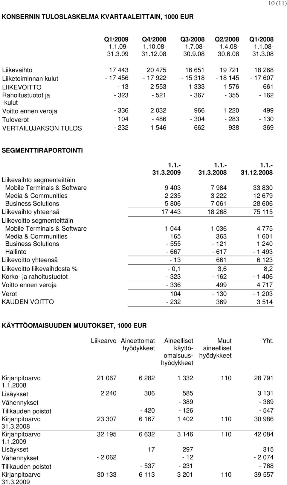 145-17 607 LIIKEVOITTO - 13 2 553 1 333 1 576 661 Rahoitustuotot ja - 323-521 - 367-355 - 162 -kulut Voitto ennen veroja - 336 2 032 966 1 220 499 Tuloverot 104-486 - 304-283 - 130 VERTAILUJAKSON