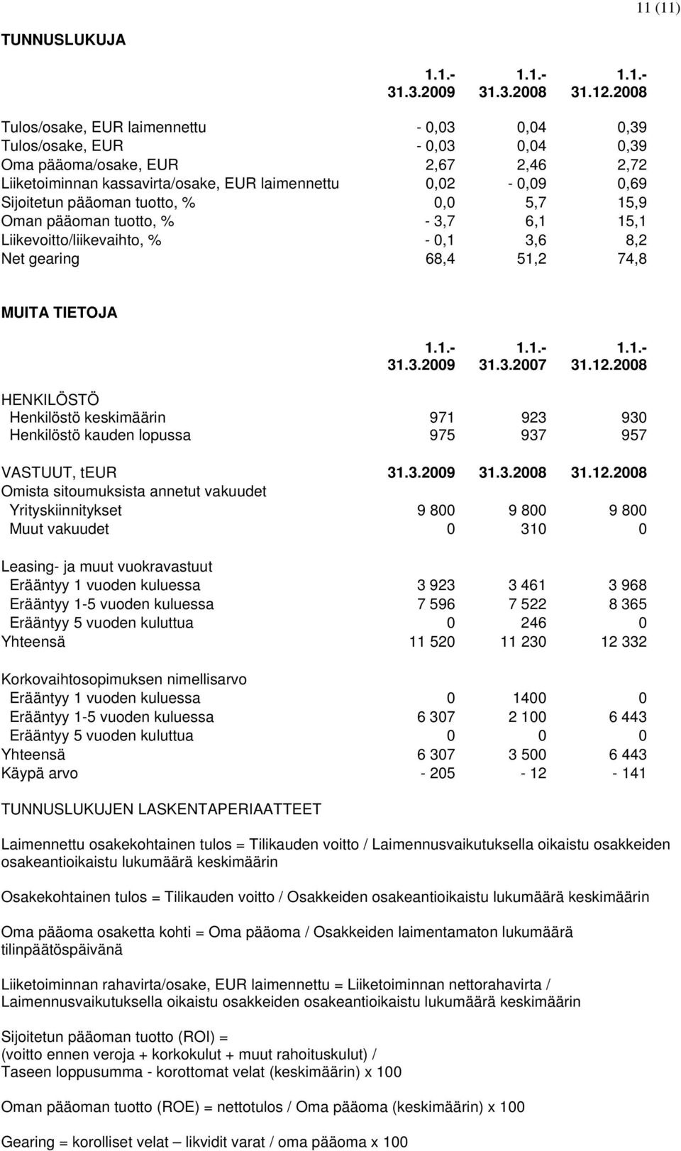 pääoman tuotto, % 0,0 5,7 15,9 Oman pääoman tuotto, % - 3,7 6,1 15,1 Liikevoitto/liikevaihto, % - 0,1 3,6 8,2 Net gearing 68,4 51,2 74,8 MUITA TIETOJA 31.3.2007 31.12.