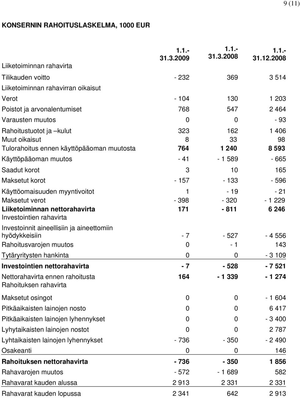 Muut oikaisut 8 33 98 Tulorahoitus ennen käyttöpääoman muutosta 764 1 240 8 593 Käyttöpääoman muutos - 41-1 589-665 Saadut korot 3 10 165 Maksetut korot - 157-133 - 596 Käyttöomaisuuden myyntivoitot