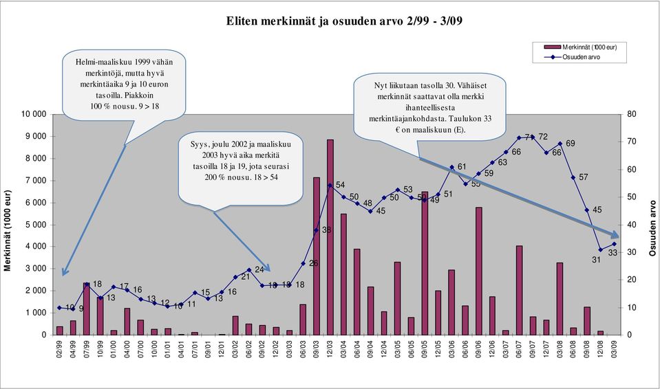 18 > 54 24 21 18 17 18 18 18 16 15 16 13 13 13 12 10 11 26 38 54 Nyt liikutaan tasolla 30. Vähäiset merkinnät saattavat olla merkki ihanteellisesta merkintäajankohdasta. Taulukon 33 on maaliskuun (E).