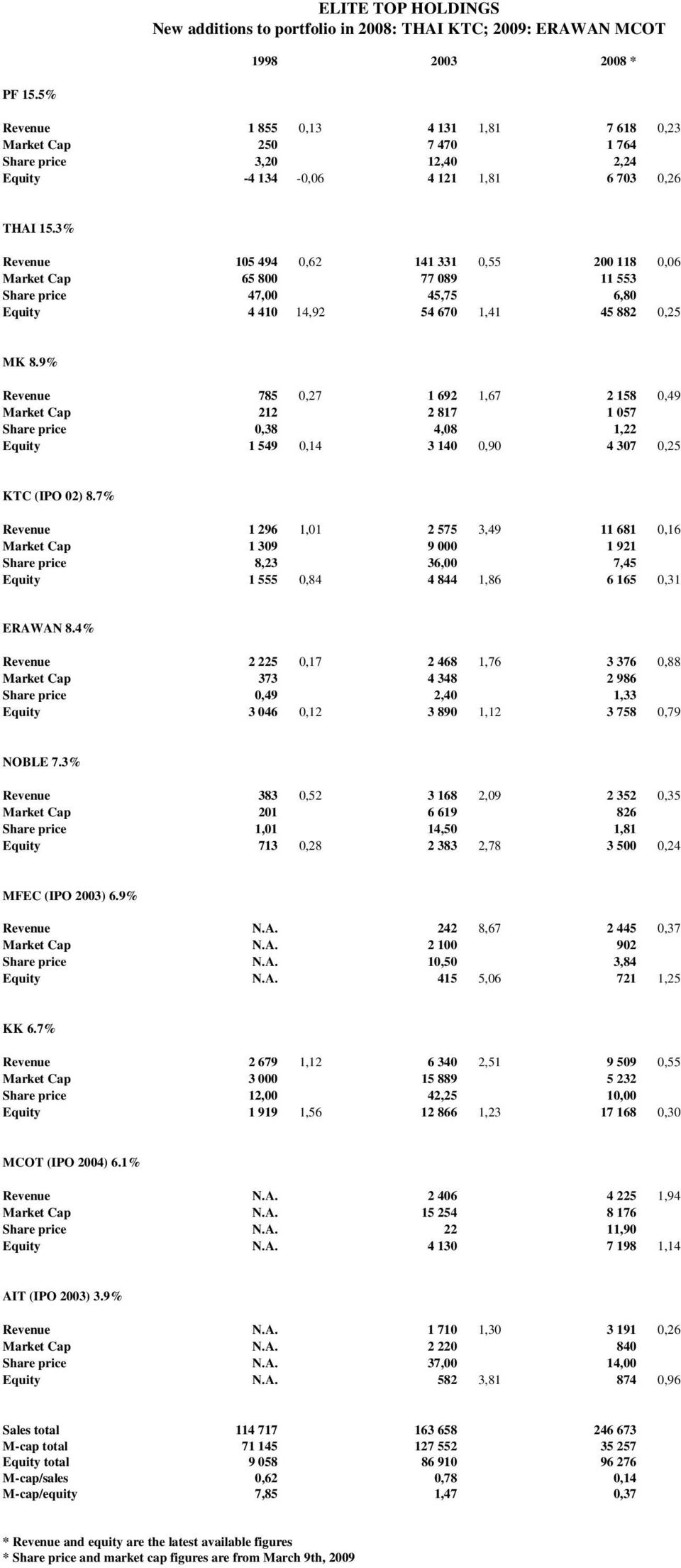 3% Revenue 105 494 0,62 141 331 0,55 200 118 0,06 Market Cap 65 800 77 089 11 553 Share price 47,00 45,75 6,80 Equity 4 410 14,92 54 670 1,41 45 882 0,25 MK 8.