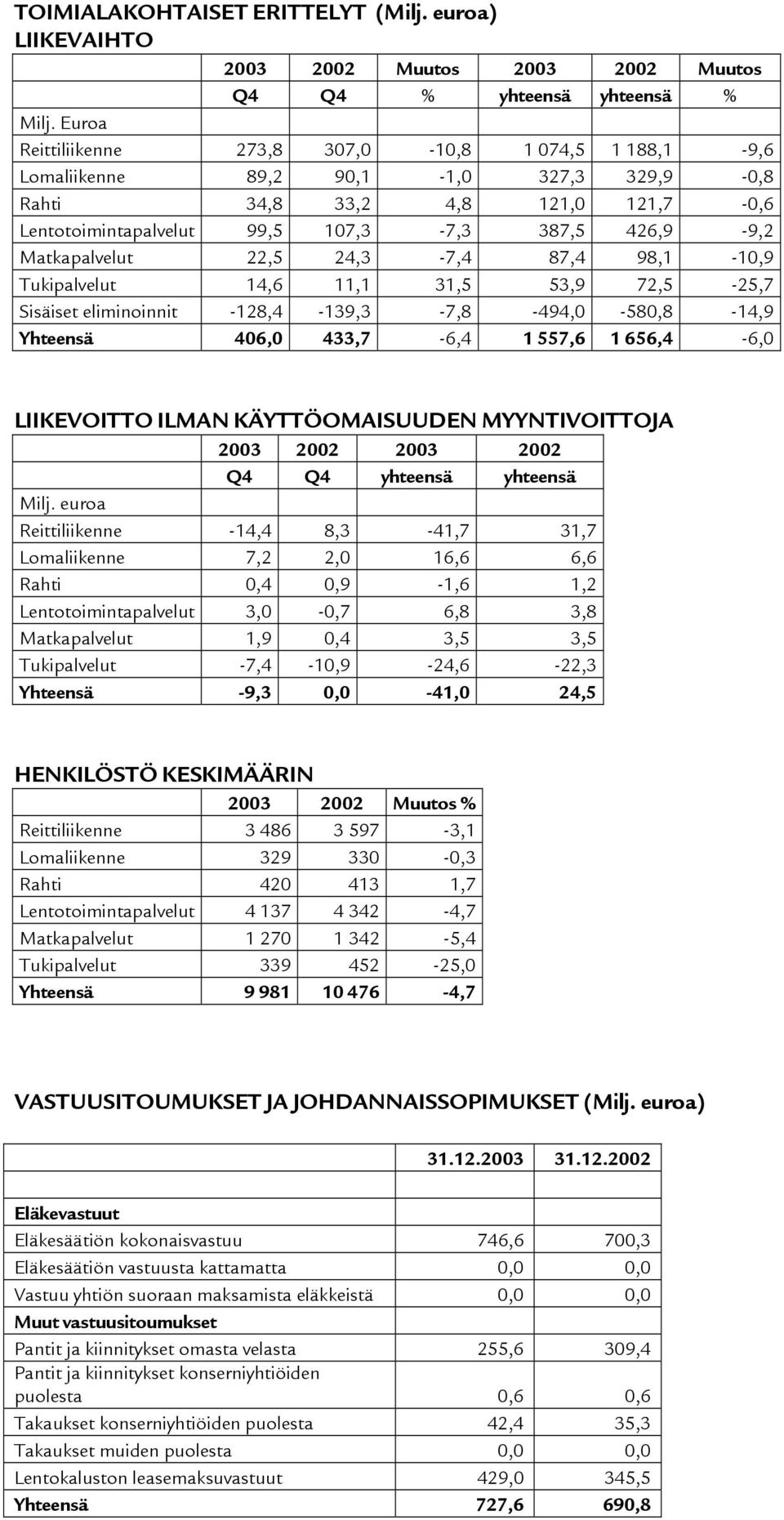 Matkapalvelut 22,5 24,3-7,4 87,4 98,1-10,9 Tukipalvelut 14,6 11,1 31,5 53,9 72,5-25,7 Sisäiset eliminoinnit -128,4-139,3-7,8-494,0-580,8-14,9 Yhteensä 406,0 433,7-6,4 1 557,6 1 656,4-6,0 LIIKEVOITTO