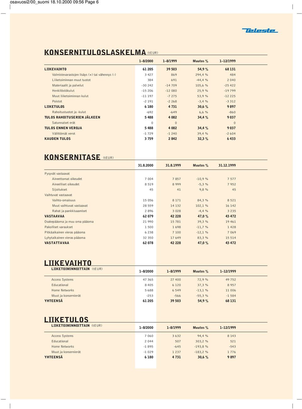 Poistot LIIKETULOS Rahoitustuotot ja -kulut TULOS RAHOITUSERIEN JÄLKEEN Satunnaiset erät TULOS ENNEN VEROJA Välittömät verot KAUDEN TULOS 61 205 39 503 54,9 % 68 131 3 427 869 294,4 % 484 384