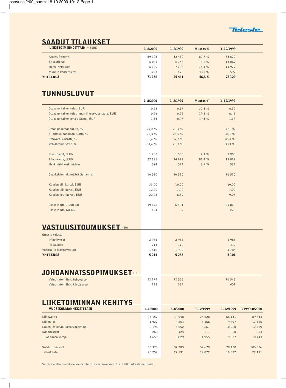 977-293 -475-38,3 % -597 71 156 45 441 56,6 % 78 120 TUNNUSLUVUT Osakekohtainen tulos, EUR Osakekohtainen tulos ilman liikearvopoistoja, EUR Osakekohtainen oma pääoma, EUR 0,23 0,17 32,3 % 0,39 0,26