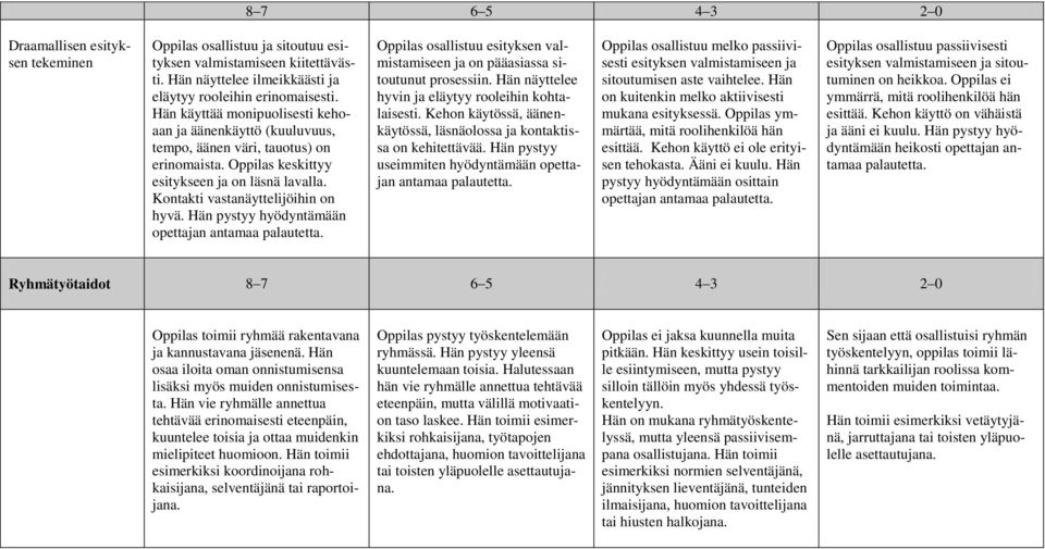 Hän pystyy hyödyntämään opettajan antamaa palautetta. Oppilas osallistuu esityksen valmistamiseen ja on pääasiassa sitoutunut prosessiin. Hän näyttelee hyvin ja eläytyy rooleihin kohtalaisesti.