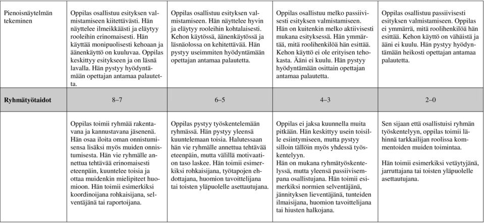 Oppilas osallistuu esityksen valmistamiseen. Hän näyttelee hyvin ja eläytyy rooleihin kohtalaisesti. Kehon käytössä, äänenkäytössä ja läsnäolossa on kehitettävää.