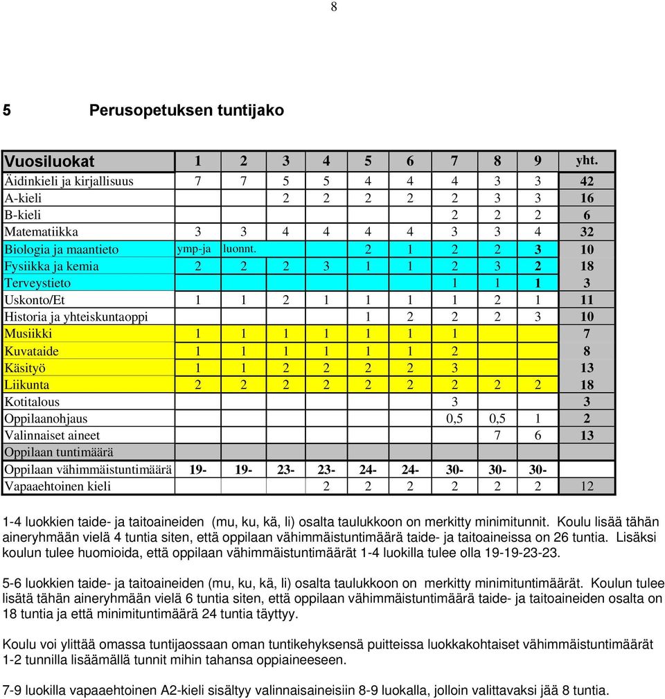 2 1 2 2 3 10 Fysiikka ja kemia 2 2 2 3 1 1 2 3 2 18 Terveystieto 1 1 1 3 Uskonto/Et 1 1 2 1 1 1 1 2 1 11 Historia ja yhteiskuntaoppi 1 2 2 2 3 10 Musiikki 1 1 1 1 1 1 1 7 Kuvataide 1 1 1 1 1 1 2 8