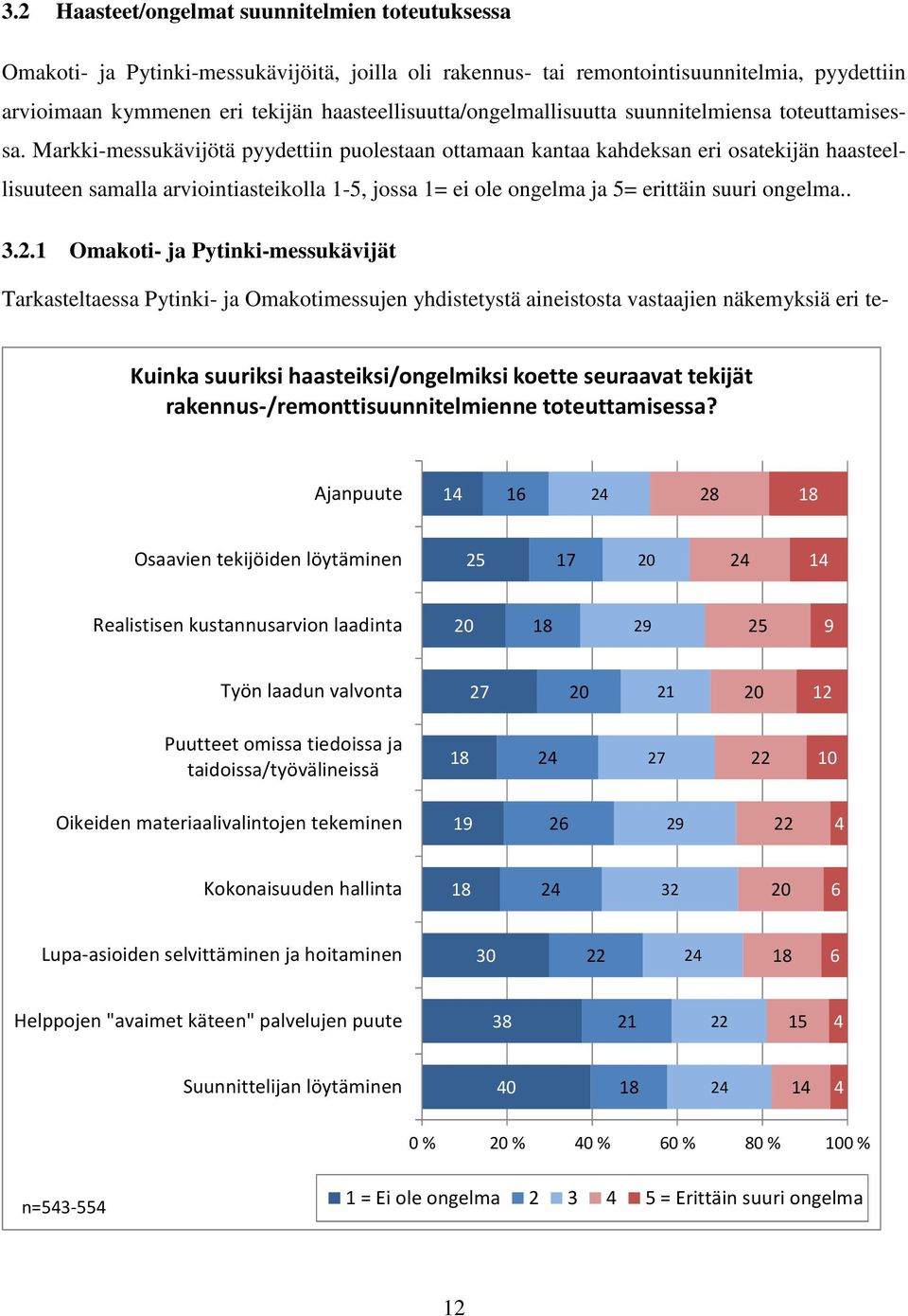 Markki-messukävijötä pyydettiin puolestaan ottamaan kantaa kahdeksan eri osatekijän haasteellisuuteen samalla arviointiasteikolla 1-5, jossa 1= ei ole ongelma ja 5= erittäin suuri ongelma.. 3.2.