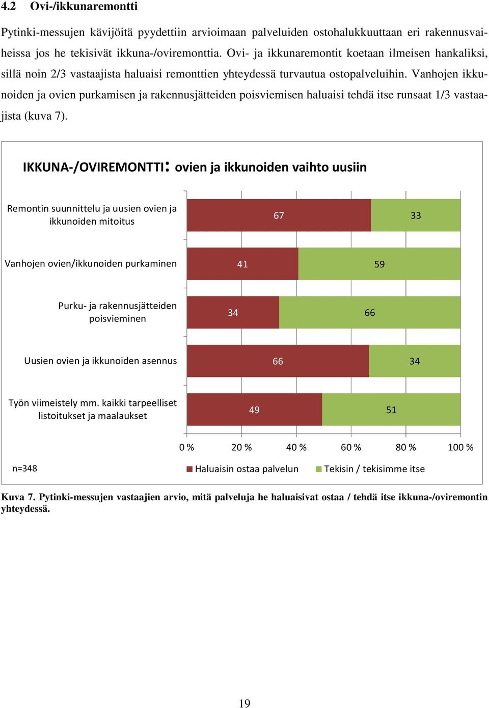 Vanhojen ikkunoiden ja ovien purkamisen ja rakennusjätteiden poisviemisen haluaisi tehdä itse runsaat 1/3 vastaajista (kuva 7).