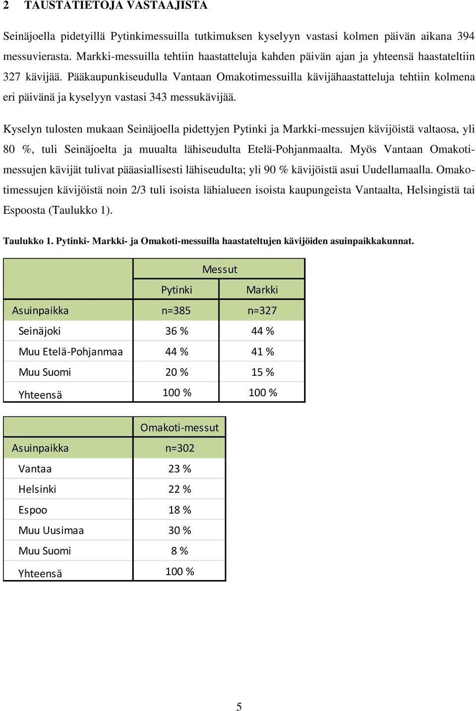 Pääkaupunkiseudulla Vantaan Omakotimessuilla kävijähaastatteluja tehtiin kolmena eri päivänä ja kyselyyn vastasi 343 messukävijää.